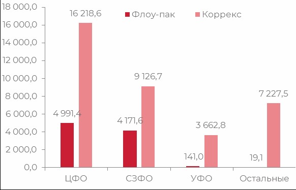 Структура рынка по видам продукции и в разрезе федеральных округов