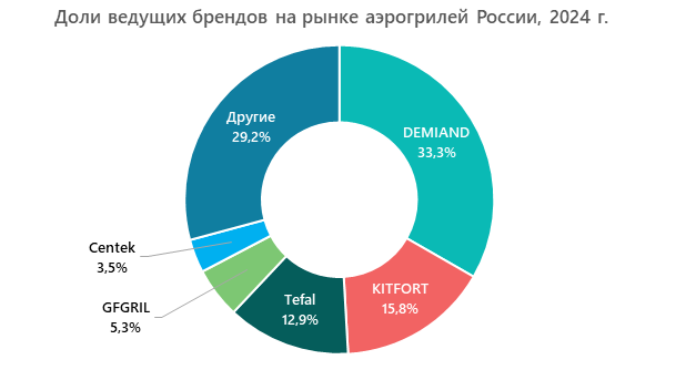 Доли ведущих брендов на рынке аэрогрилей России, 2024 г.