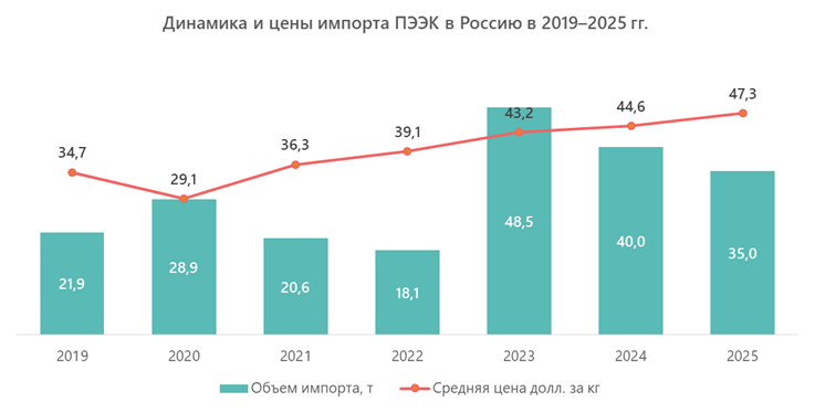 Динамика и цены импорта ПЭЭК в Россию в 2019&ndash;2025 гг.