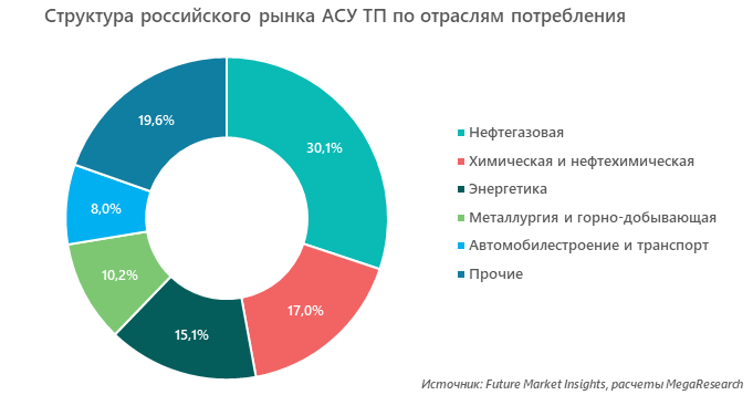Структура российского рынка АСУ ТП по отраслям потребления