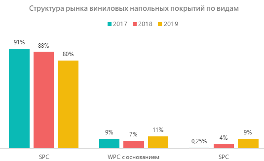 Структура рынка виниловых напольных покрытий по видам