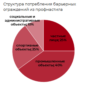 Структура потребления барьерных ограждений из профнастила