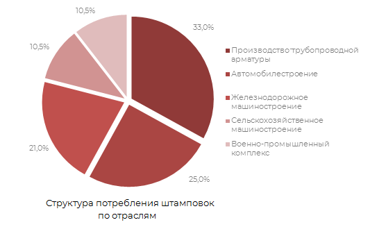 Структура потребление штамповок по отраслям