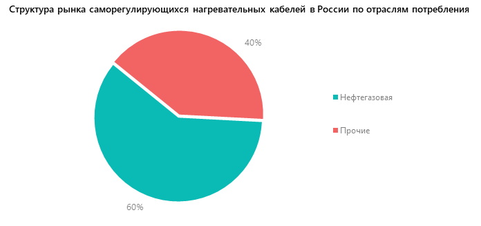 Структура рынка саморегулирующихся нагревательных кабелей в России по отраслям потребления