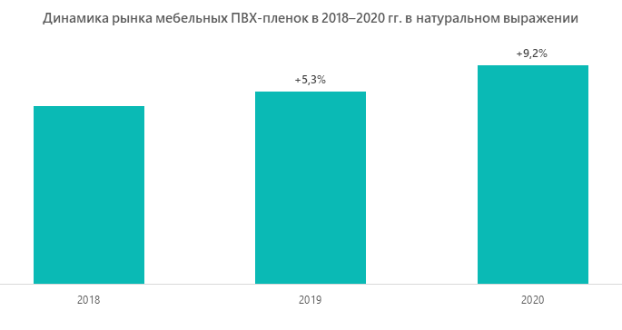 Динамика рынка мебельных ПВХ-пленок в 2018–2020 гг. в натуральном выражении