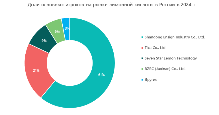 Доли основных игроков на рынке лимонной кислоты в России в 2024 г.