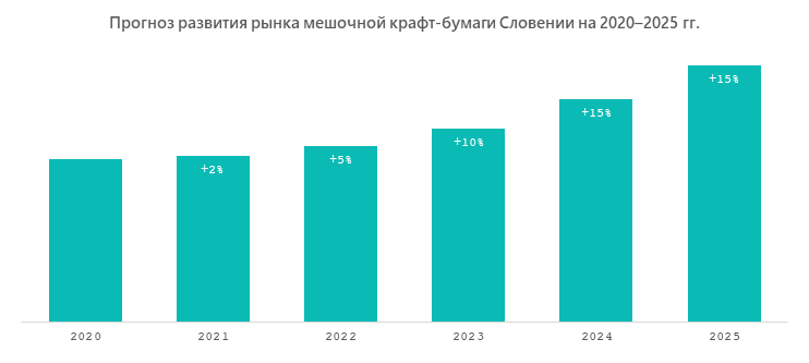 Прогноз развития рынка мешочной крафт-бумаги Словении