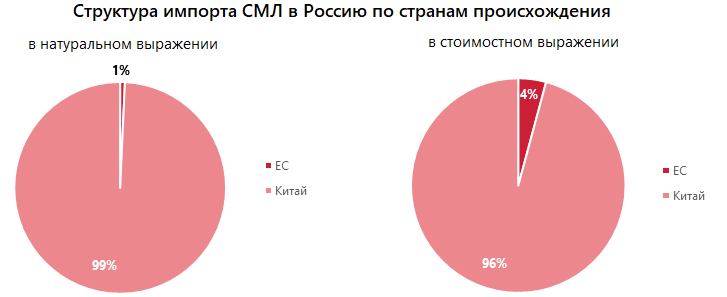 Структура импорта СМЛ в Россию по странам происхождения