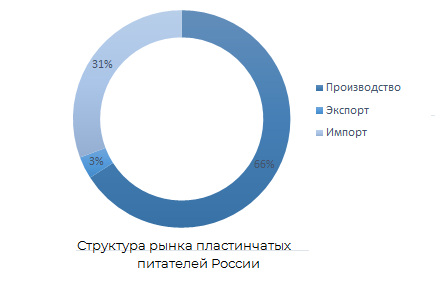 Структура рынка пластичных питателей