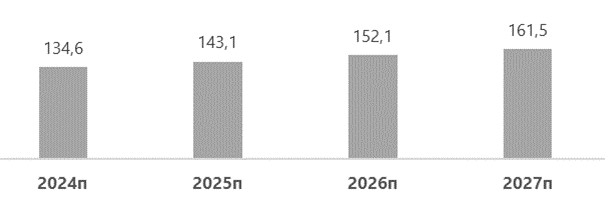 Прогноз объема рынка ССС, 2024–2027 гг., млрд руб.