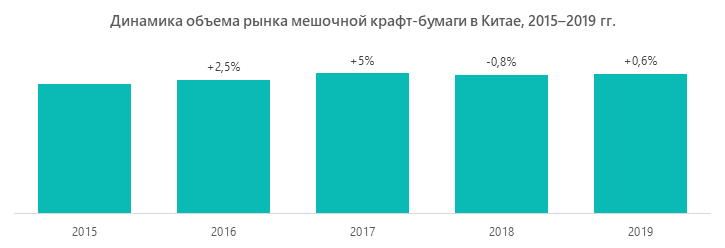 Динамика объема рынка мешочной крафт-бумаги в Китае, 2015–2019 гг.