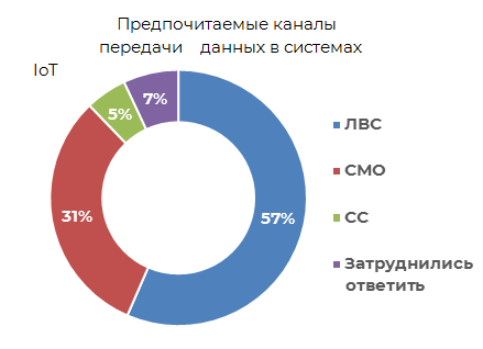 Предпочитаемые каналы передачи данных в системах