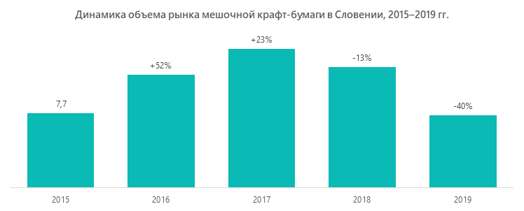 Динамика объема рынка мешочной крафт-бумаги в Словении