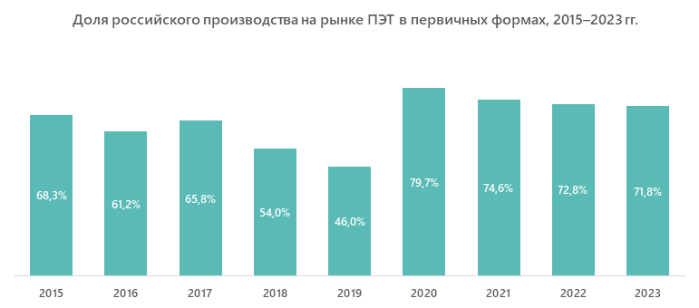 Доля российского производства на рынке ПЭТ в первичных формах, 2015–2023 гг.