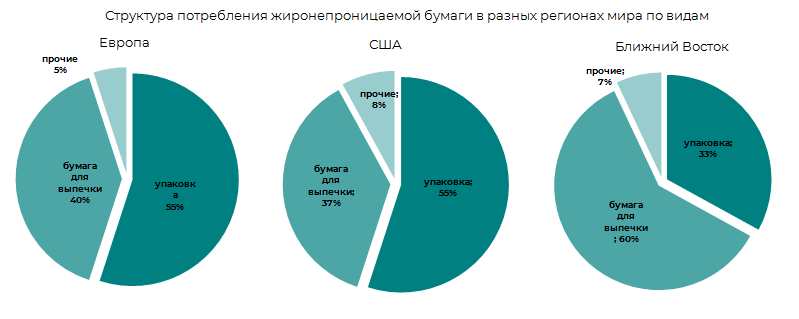 Структура потребления по регионам