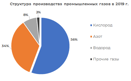 Структура производства промышленных газов 2019 г.