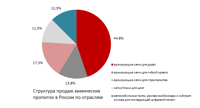 Структура продаж химических пропиток в России по отраслям