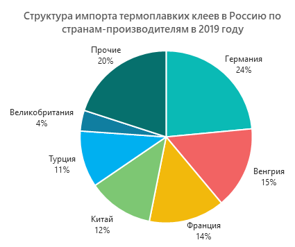 Структура импорта термоплавких клеев по странам-производителям, 2019 г.