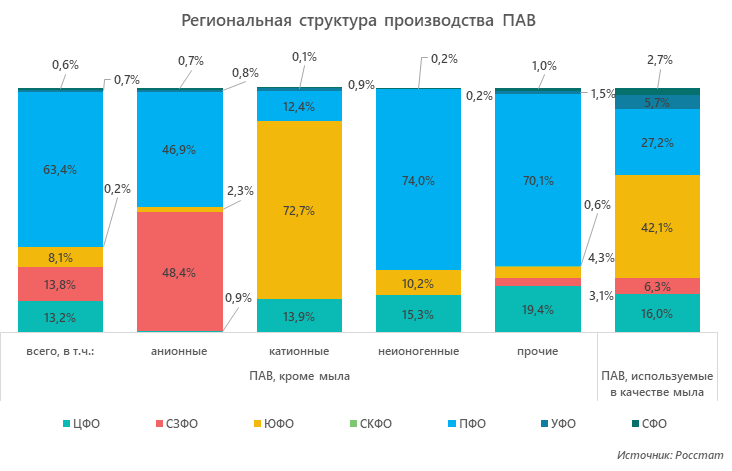 Региональная структура производства ПАВ