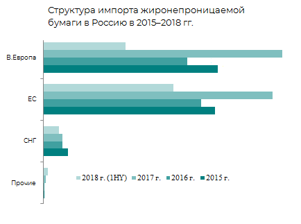 Структура импорта по странам-отправителям