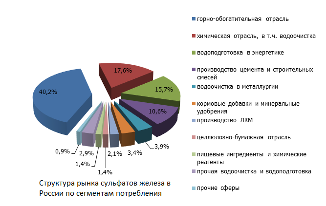 Структура рынка сульфатов железа в России по сегментам потребления