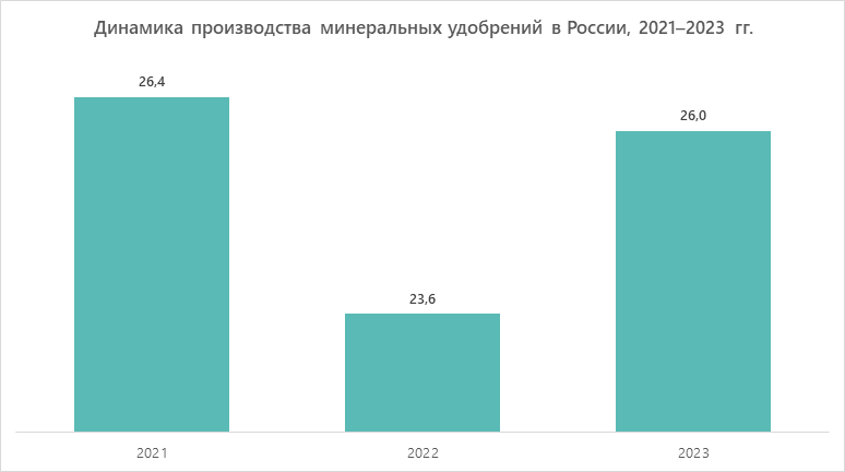 Динамика производства минеральных удобрений в России, 2021–2023 гг.