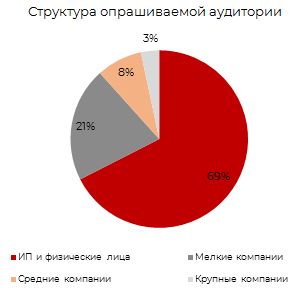 Структура опрашиваемой аудитории