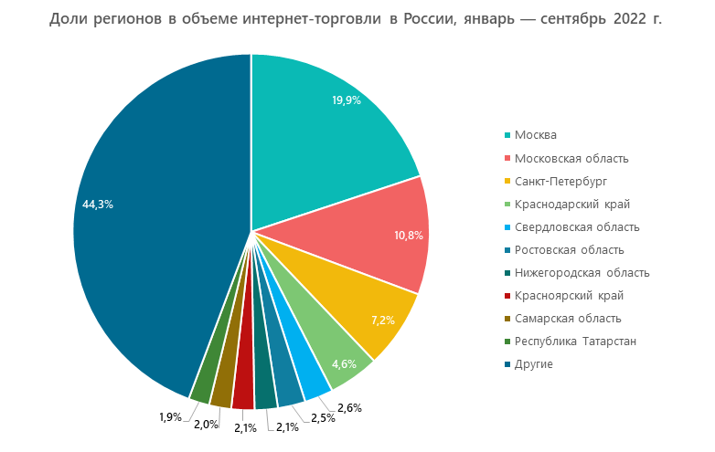 Доли регионов в объеме интернет-торговли в России, январь — сентябрь 2022 г.
