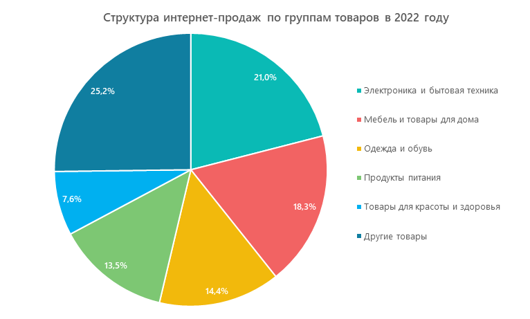 Структура интернет-продаж по группам товаров в 2022 году