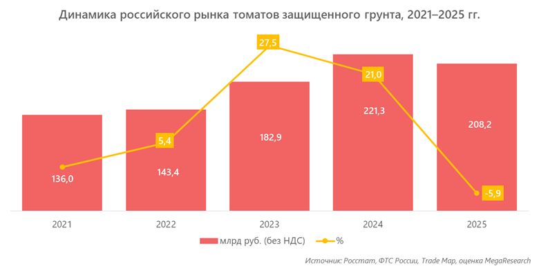 Динамика российского рынка томатов защищенного грунта, 2021–2025 гг.