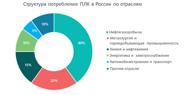 Структура потребления ПЛК по отраслям