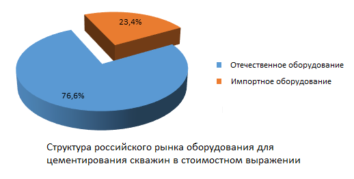 Структура российского рынка оборудования для цементирования скважин в стоимостном выражении