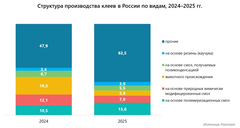 Структура производства клеев в России по видам, 2024&ndash;2025 гг.