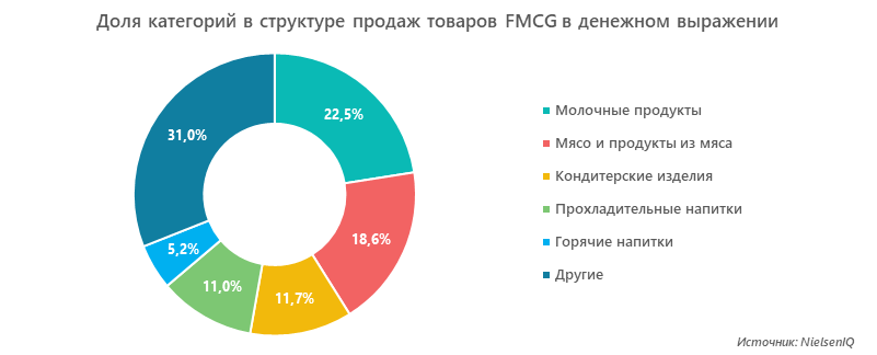 Доля категорий в структуре продаж товаров FMCG в денежном выражении