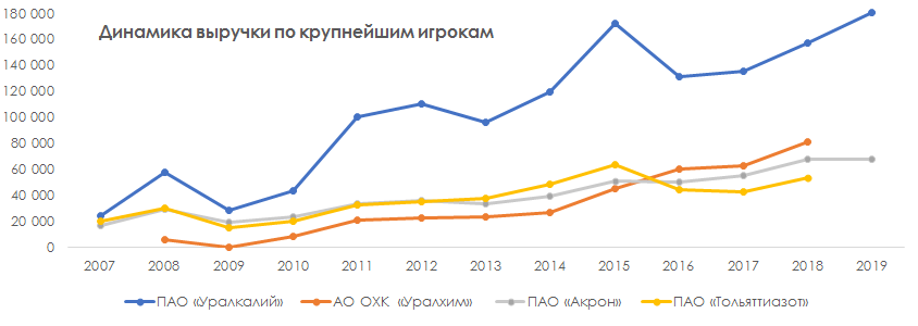 Динамика выручки по крупнейшим игрокам