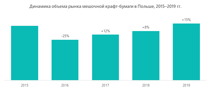 Динамика объема рынка мешочной крафт-бумаги в Польше, 2015–2019 гг.