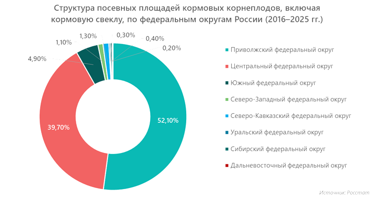 Структура посевных площадей кормовых корнеплодов, включая кормовую свеклу, по федеральным округам России (2016–2025 гг.)