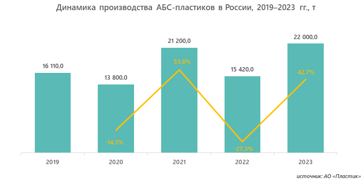 Динамика производства АБС-пластиков в России, 2019–2023 гг., т