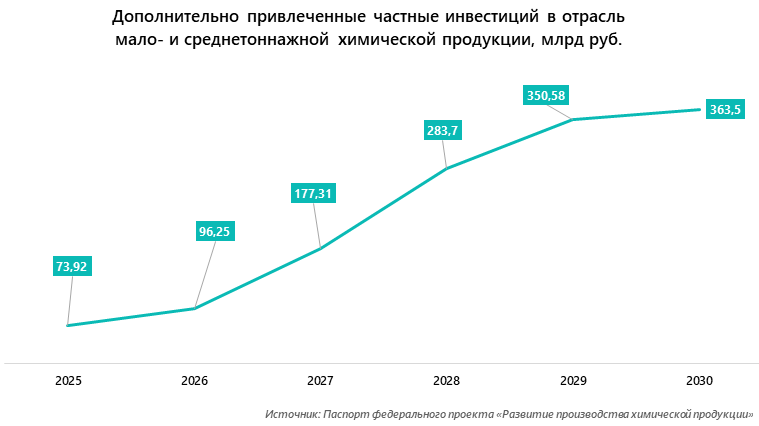 Дополнительно привлеченные частные инвестиций в отрасль мало- и среднетоннажной химической продукции, млрд руб.