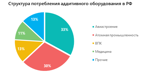 Структура потребления аддитивного оборудования в РФ