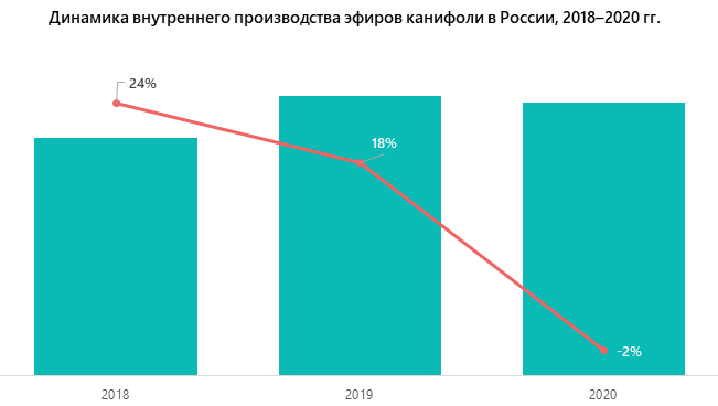 Динамика внутреннего производства эфиров канифоли в России, 2018–2020 гг.