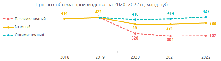 Прогноз объёмов производства 2020-2022 гг.