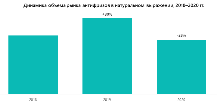 Динамика объема рынка антифризов в натуральном выражении, 2018–2020 гг.