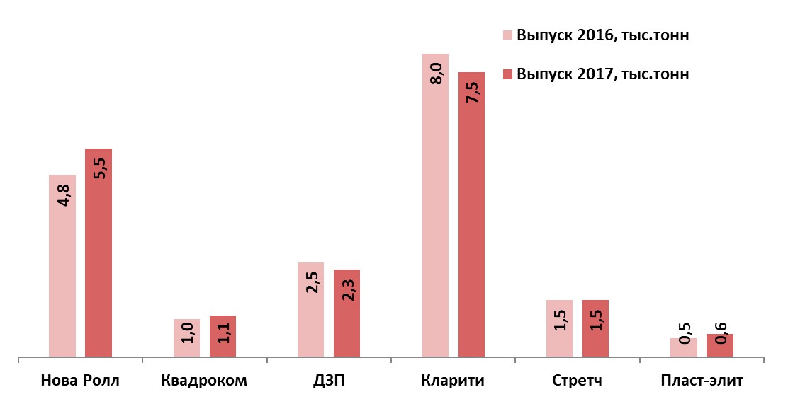 Динамика производства пищевых стретч-пленок лидеров