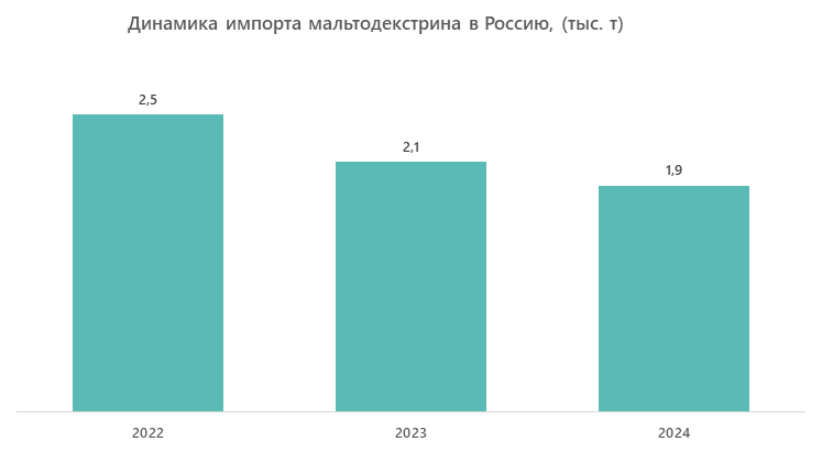 Динамика импорта мальтодекстрина в Россию, (тыс. т)
