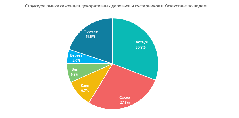 Структура рынка саженцев декоративных деревьев и кустарников в Казахстане по видам