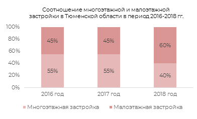 Соотношение многоэтажной и малоэтажной застройки в Тюменской области в 2016-2018 гг.