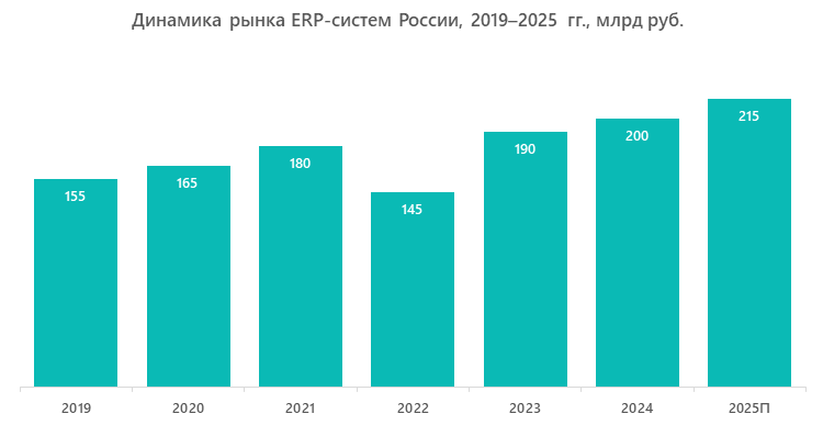 Динамика рынка ERP-систем России, 2019–2025 гг., млрд руб.