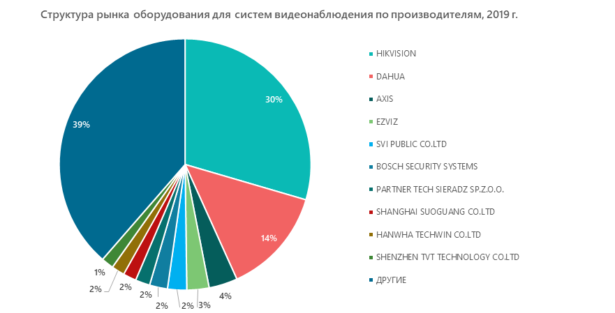 Структура рынка оборудования для систем видеонаблюдения по брендам, 2019 г.