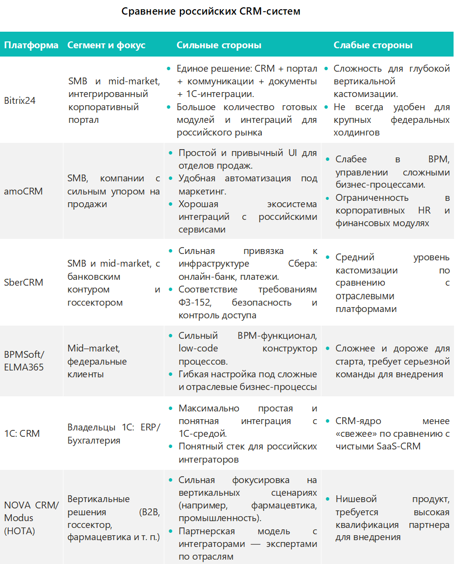 Сравнение российских CRM-систем